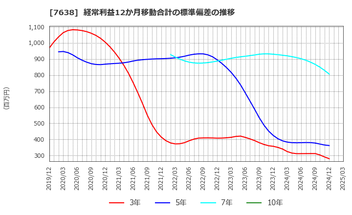 7638 (株)ＮＥＷ　ＡＲＴ　ＨＯＬＤＩＮＧＳ: 経常利益12か月移動合計の標準偏差の推移