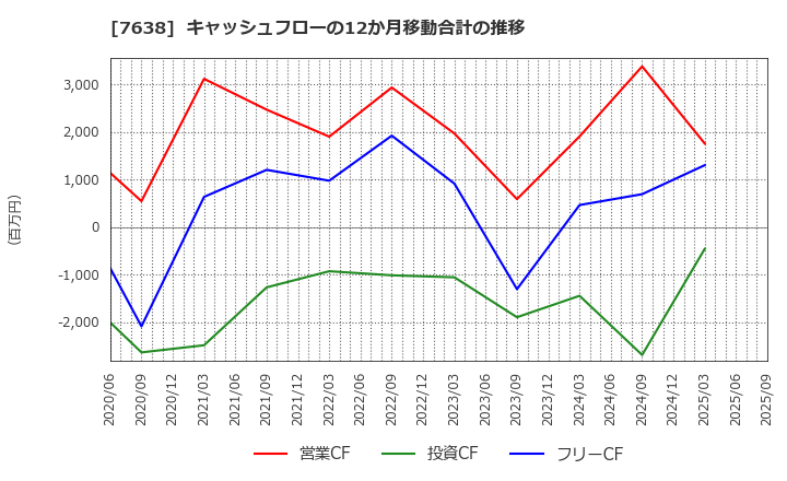 7638 (株)ＮＥＷ　ＡＲＴ　ＨＯＬＤＩＮＧＳ: キャッシュフローの12か月移動合計の推移