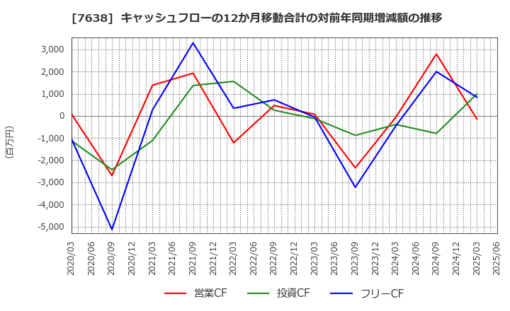 7638 (株)ＮＥＷ　ＡＲＴ　ＨＯＬＤＩＮＧＳ: キャッシュフローの12か月移動合計の対前年同期増減額の推移