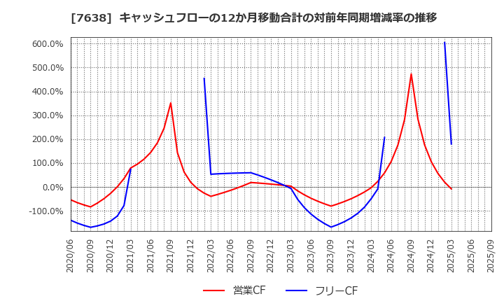 7638 (株)ＮＥＷ　ＡＲＴ　ＨＯＬＤＩＮＧＳ: キャッシュフローの12か月移動合計の対前年同期増減率の推移
