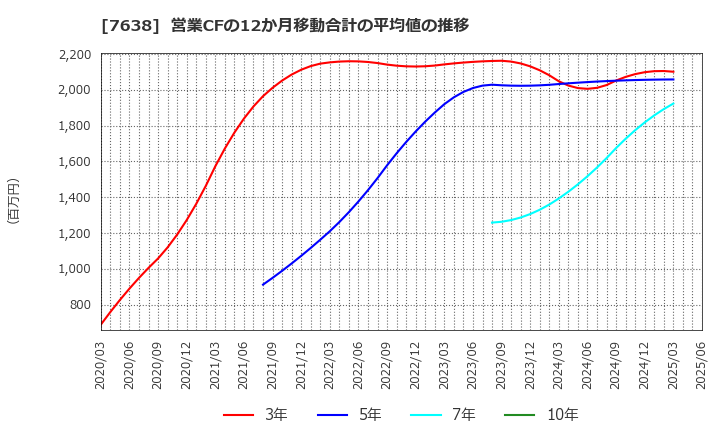 7638 (株)ＮＥＷ　ＡＲＴ　ＨＯＬＤＩＮＧＳ: 営業CFの12か月移動合計の平均値の推移