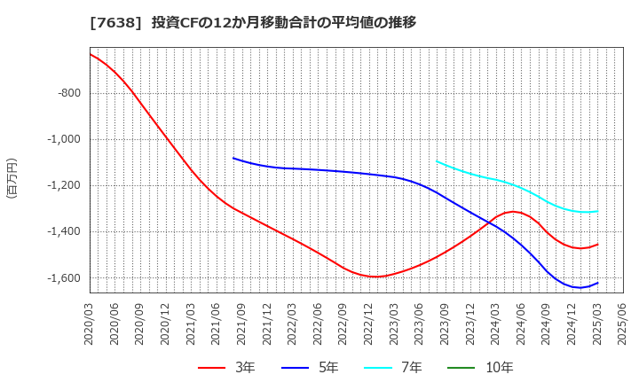 7638 (株)ＮＥＷ　ＡＲＴ　ＨＯＬＤＩＮＧＳ: 投資CFの12か月移動合計の平均値の推移