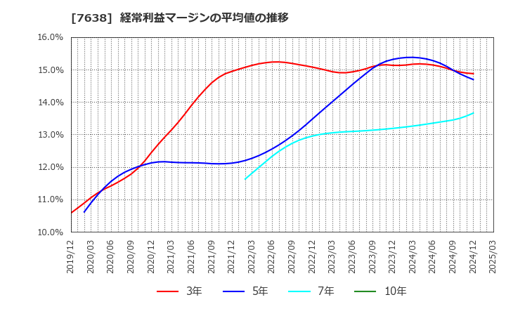 7638 (株)ＮＥＷ　ＡＲＴ　ＨＯＬＤＩＮＧＳ: 経常利益マージンの平均値の推移