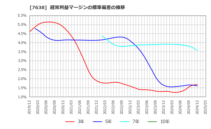 7638 (株)ＮＥＷ　ＡＲＴ　ＨＯＬＤＩＮＧＳ: 経常利益マージンの標準偏差の推移