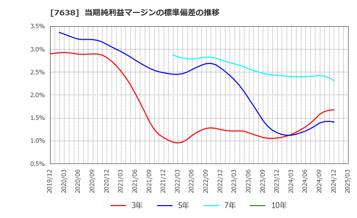 7638 (株)ＮＥＷ　ＡＲＴ　ＨＯＬＤＩＮＧＳ: 当期純利益マージンの標準偏差の推移