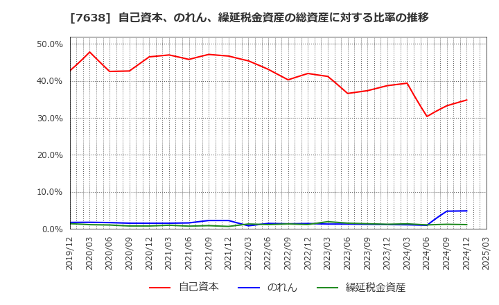 7638 (株)ＮＥＷ　ＡＲＴ　ＨＯＬＤＩＮＧＳ: 自己資本、のれん、繰延税金資産の総資産に対する比率の推移
