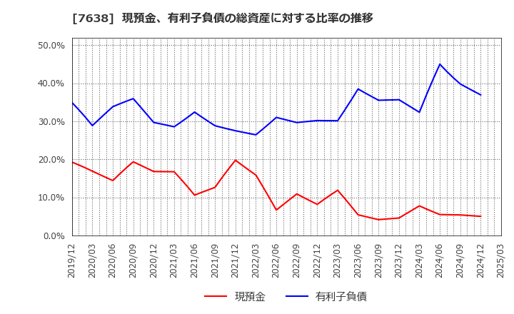 7638 (株)ＮＥＷ　ＡＲＴ　ＨＯＬＤＩＮＧＳ: 現預金、有利子負債の総資産に対する比率の推移