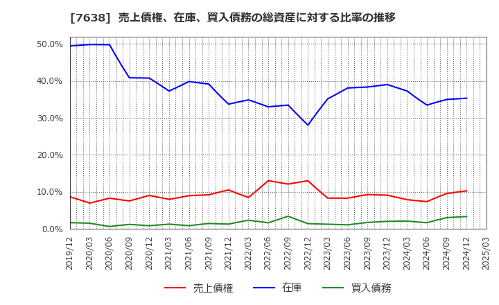 7638 (株)ＮＥＷ　ＡＲＴ　ＨＯＬＤＩＮＧＳ: 売上債権、在庫、買入債務の総資産に対する比率の推移