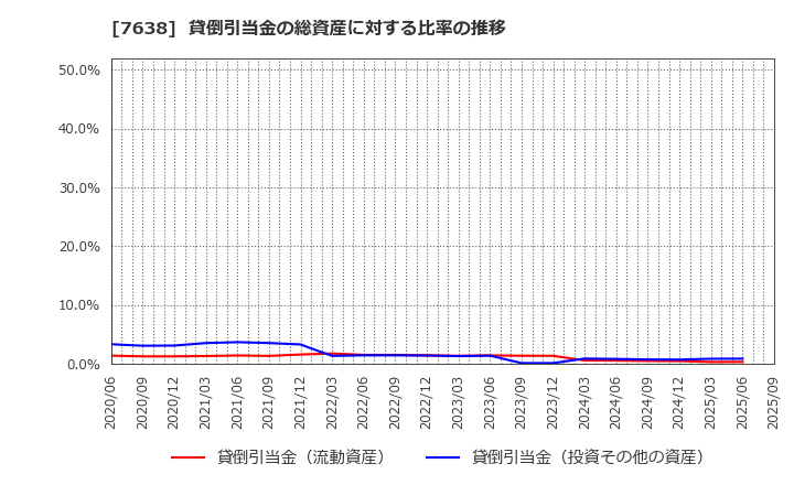 7638 (株)ＮＥＷ　ＡＲＴ　ＨＯＬＤＩＮＧＳ: 貸倒引当金の総資産に対する比率の推移