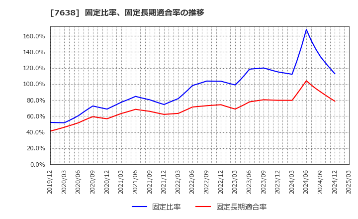 7638 (株)ＮＥＷ　ＡＲＴ　ＨＯＬＤＩＮＧＳ: 固定比率、固定長期適合率の推移