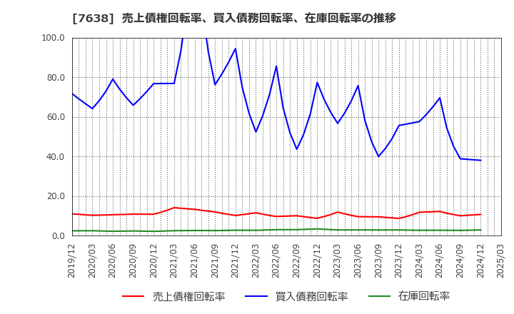 7638 (株)ＮＥＷ　ＡＲＴ　ＨＯＬＤＩＮＧＳ: 売上債権回転率、買入債務回転率、在庫回転率の推移