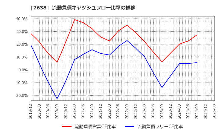 7638 (株)ＮＥＷ　ＡＲＴ　ＨＯＬＤＩＮＧＳ: 流動負債キャッシュフロー比率の推移