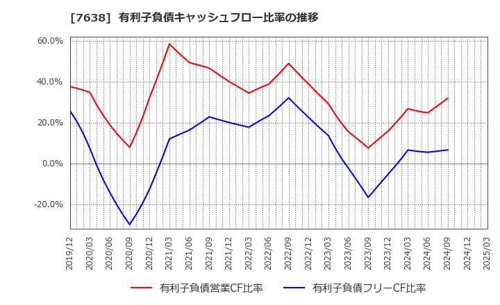7638 (株)ＮＥＷ　ＡＲＴ　ＨＯＬＤＩＮＧＳ: 有利子負債キャッシュフロー比率の推移