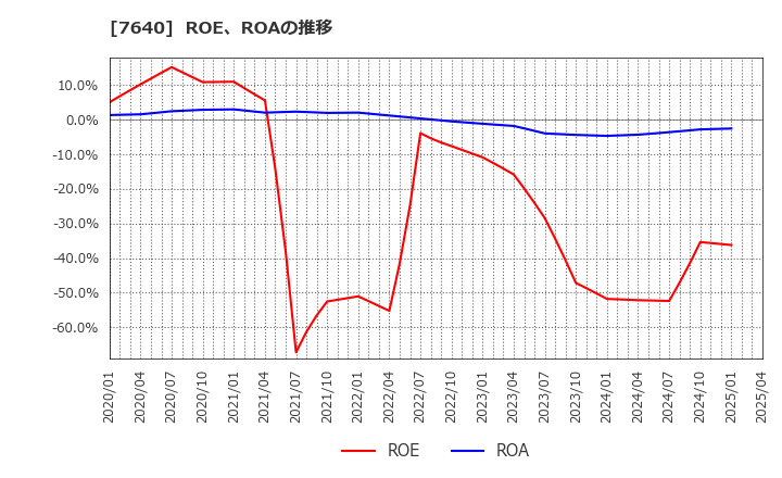 7640 (株)トップカルチャー: ROE、ROAの推移