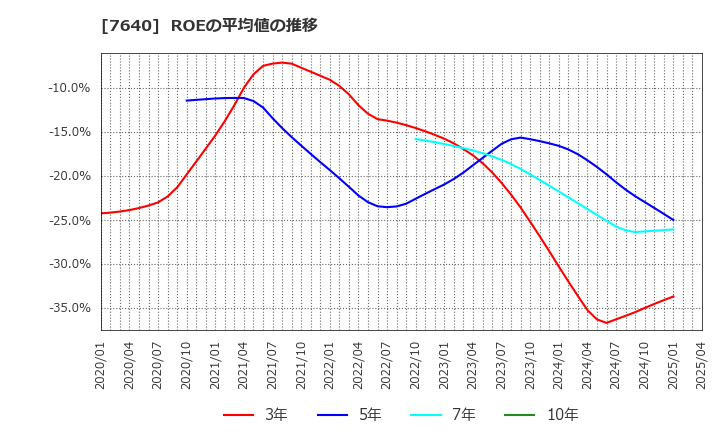 7640 (株)トップカルチャー: ROEの平均値の推移