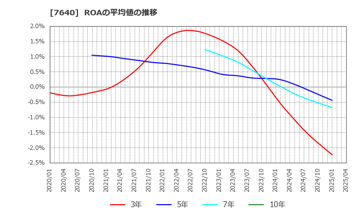 7640 (株)トップカルチャー: ROAの平均値の推移