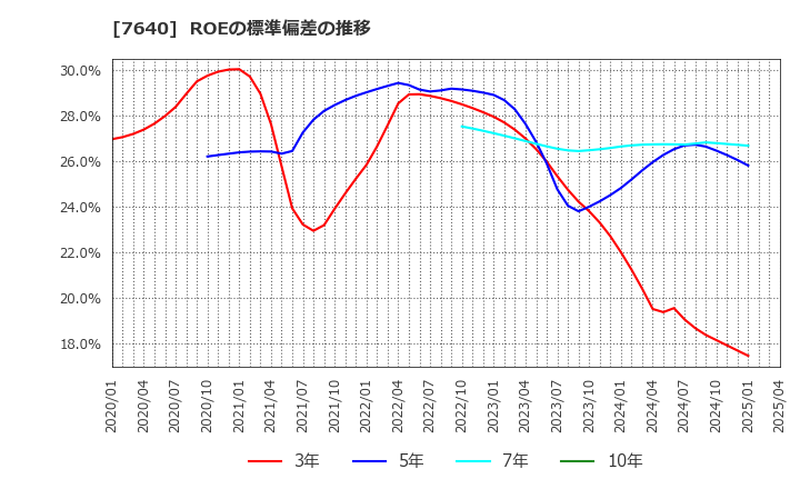 7640 (株)トップカルチャー: ROEの標準偏差の推移