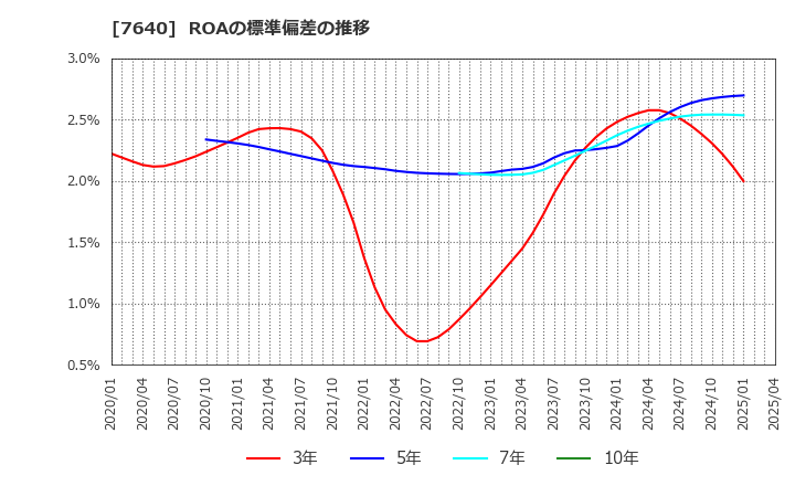 7640 (株)トップカルチャー: ROAの標準偏差の推移