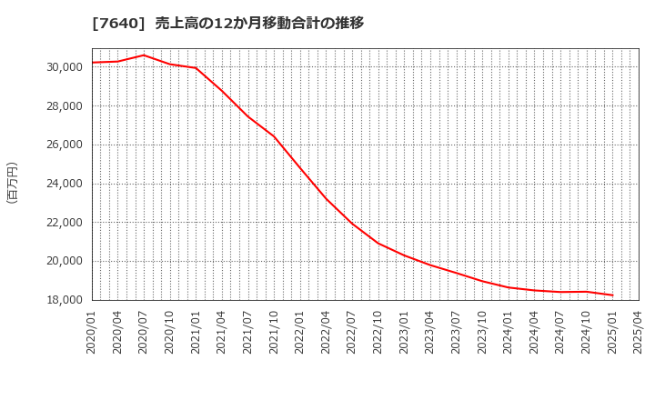 7640 (株)トップカルチャー: 売上高の12か月移動合計の推移