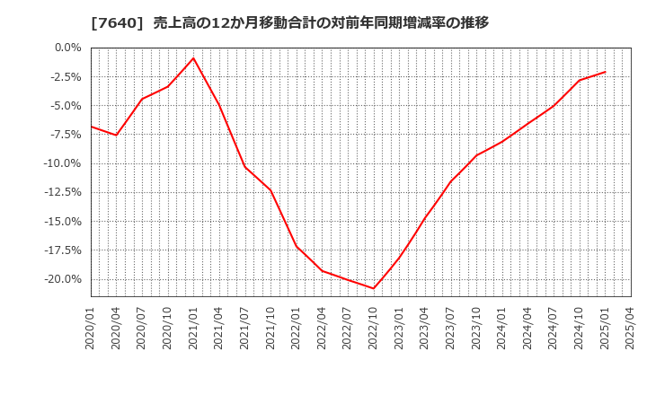7640 (株)トップカルチャー: 売上高の12か月移動合計の対前年同期増減率の推移