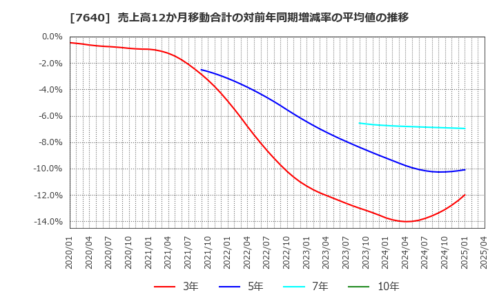 7640 (株)トップカルチャー: 売上高12か月移動合計の対前年同期増減率の平均値の推移