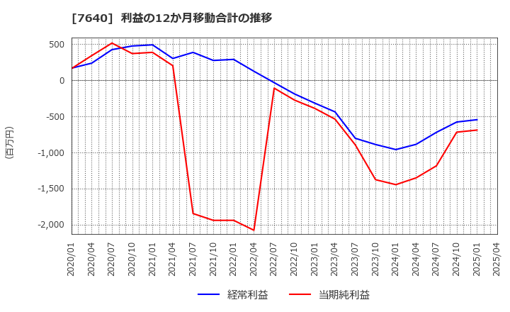 7640 (株)トップカルチャー: 利益の12か月移動合計の推移