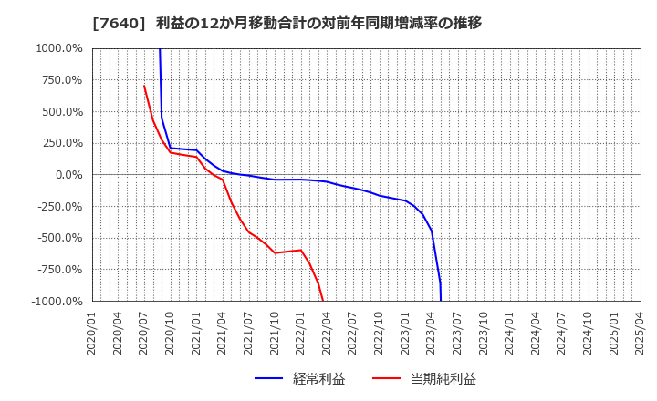7640 (株)トップカルチャー: 利益の12か月移動合計の対前年同期増減率の推移