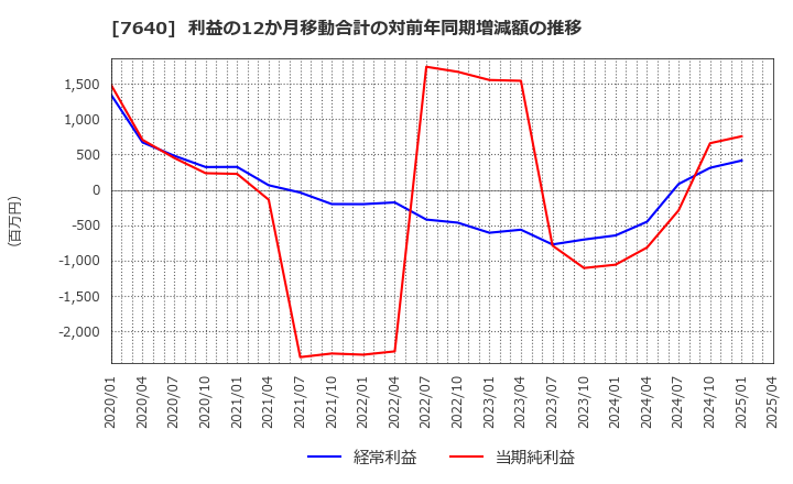 7640 (株)トップカルチャー: 利益の12か月移動合計の対前年同期増減額の推移