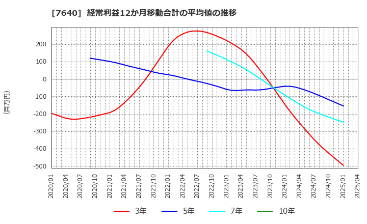 7640 (株)トップカルチャー: 経常利益12か月移動合計の平均値の推移