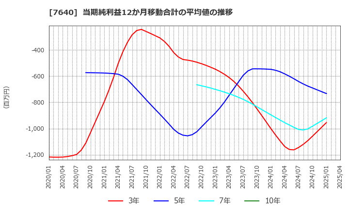 7640 (株)トップカルチャー: 当期純利益12か月移動合計の平均値の推移