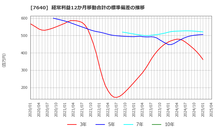 7640 (株)トップカルチャー: 経常利益12か月移動合計の標準偏差の推移