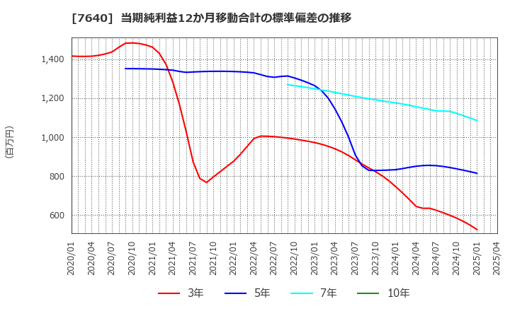7640 (株)トップカルチャー: 当期純利益12か月移動合計の標準偏差の推移