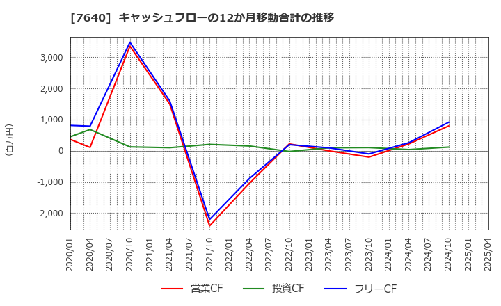 7640 (株)トップカルチャー: キャッシュフローの12か月移動合計の推移