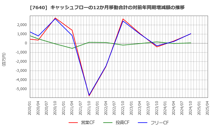 7640 (株)トップカルチャー: キャッシュフローの12か月移動合計の対前年同期増減額の推移