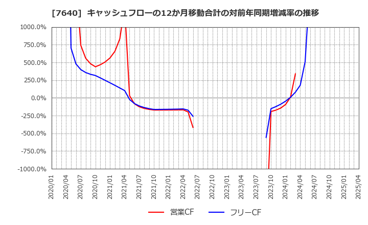 7640 (株)トップカルチャー: キャッシュフローの12か月移動合計の対前年同期増減率の推移