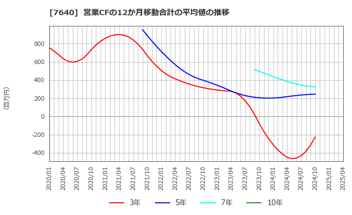 7640 (株)トップカルチャー: 営業CFの12か月移動合計の平均値の推移