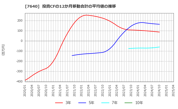 7640 (株)トップカルチャー: 投資CFの12か月移動合計の平均値の推移