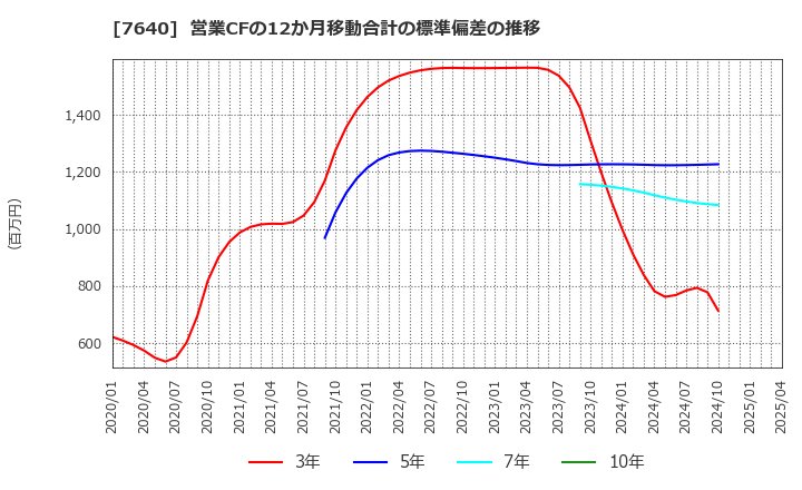 7640 (株)トップカルチャー: 営業CFの12か月移動合計の標準偏差の推移