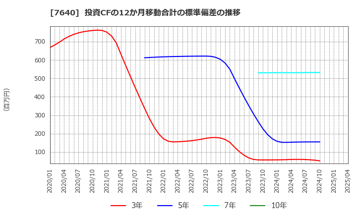 7640 (株)トップカルチャー: 投資CFの12か月移動合計の標準偏差の推移