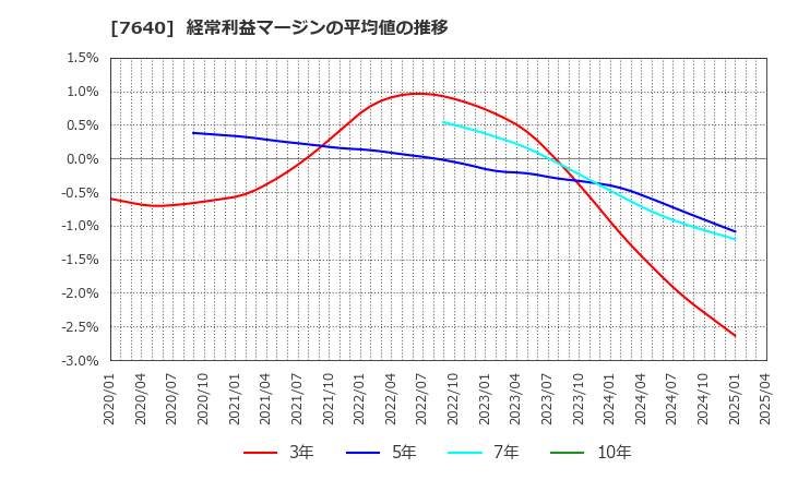 7640 (株)トップカルチャー: 経常利益マージンの平均値の推移