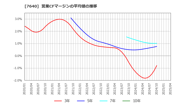 7640 (株)トップカルチャー: 営業CFマージンの平均値の推移
