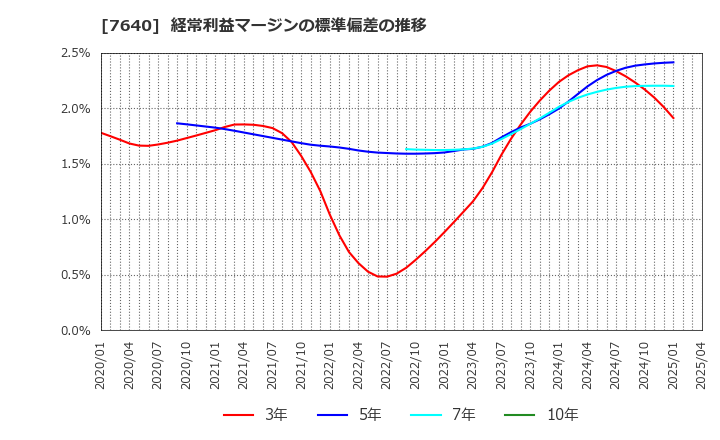 7640 (株)トップカルチャー: 経常利益マージンの標準偏差の推移