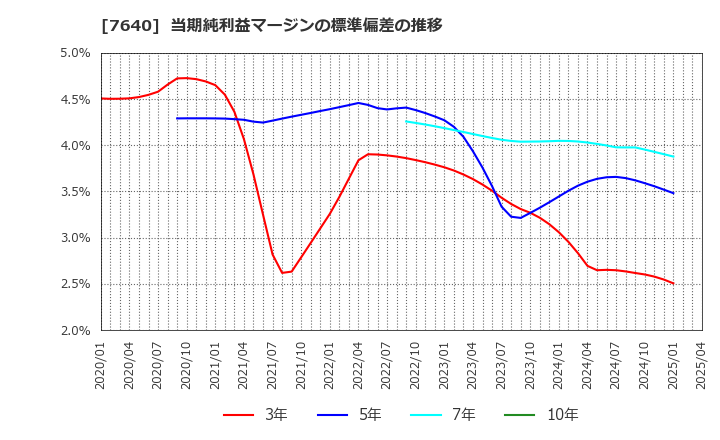 7640 (株)トップカルチャー: 当期純利益マージンの標準偏差の推移