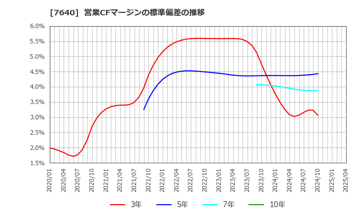 7640 (株)トップカルチャー: 営業CFマージンの標準偏差の推移