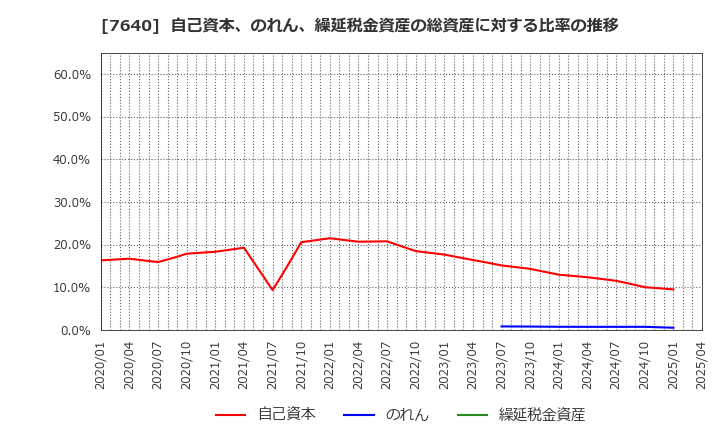7640 (株)トップカルチャー: 自己資本、のれん、繰延税金資産の総資産に対する比率の推移