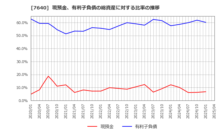 7640 (株)トップカルチャー: 現預金、有利子負債の総資産に対する比率の推移