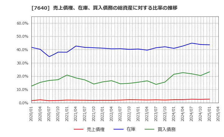 7640 (株)トップカルチャー: 売上債権、在庫、買入債務の総資産に対する比率の推移