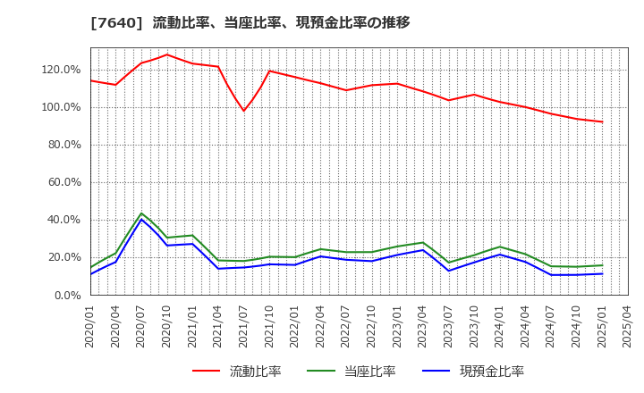 7640 (株)トップカルチャー: 流動比率、当座比率、現預金比率の推移