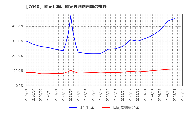 7640 (株)トップカルチャー: 固定比率、固定長期適合率の推移