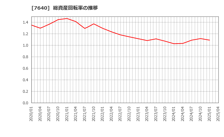 7640 (株)トップカルチャー: 総資産回転率の推移